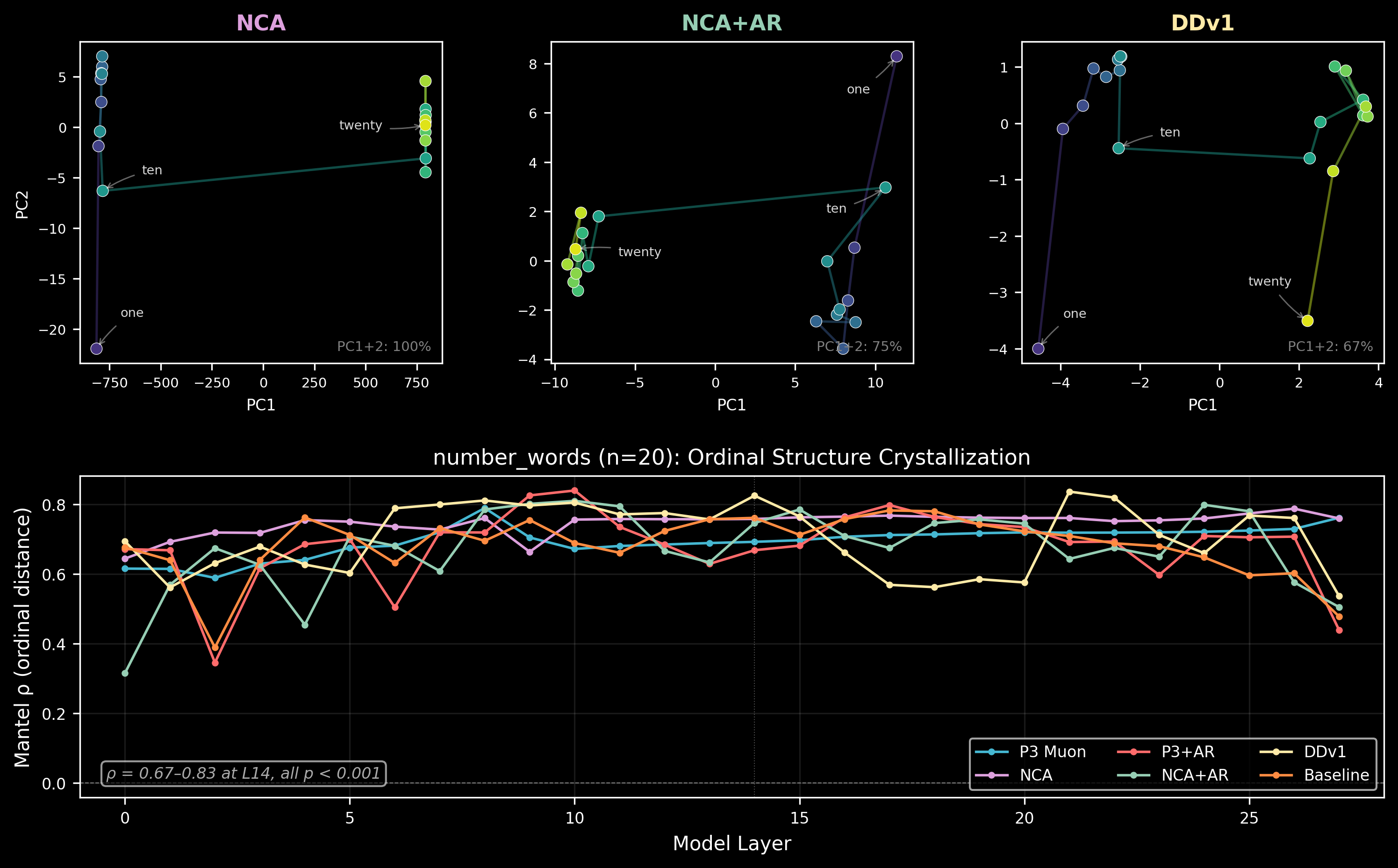 Ordinal structure: PCA scatter and crystallization curves