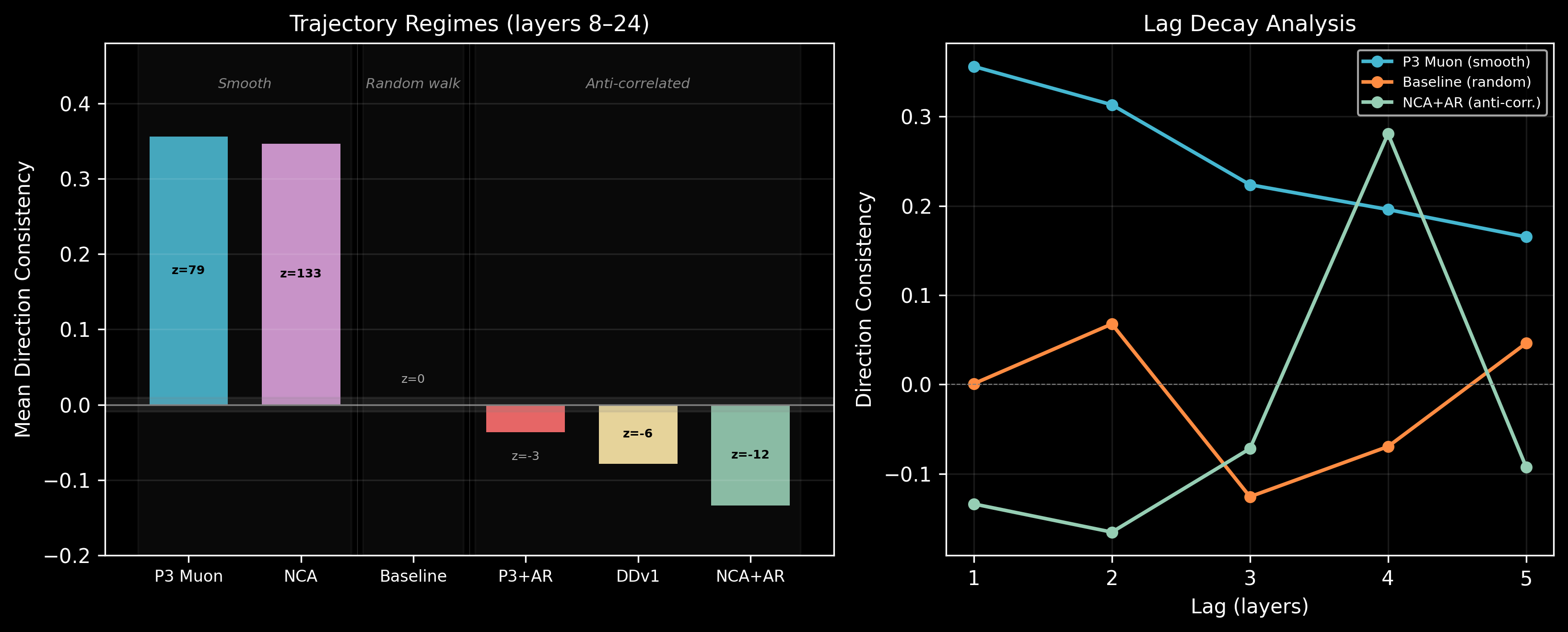 Trajectory regimes across configurations