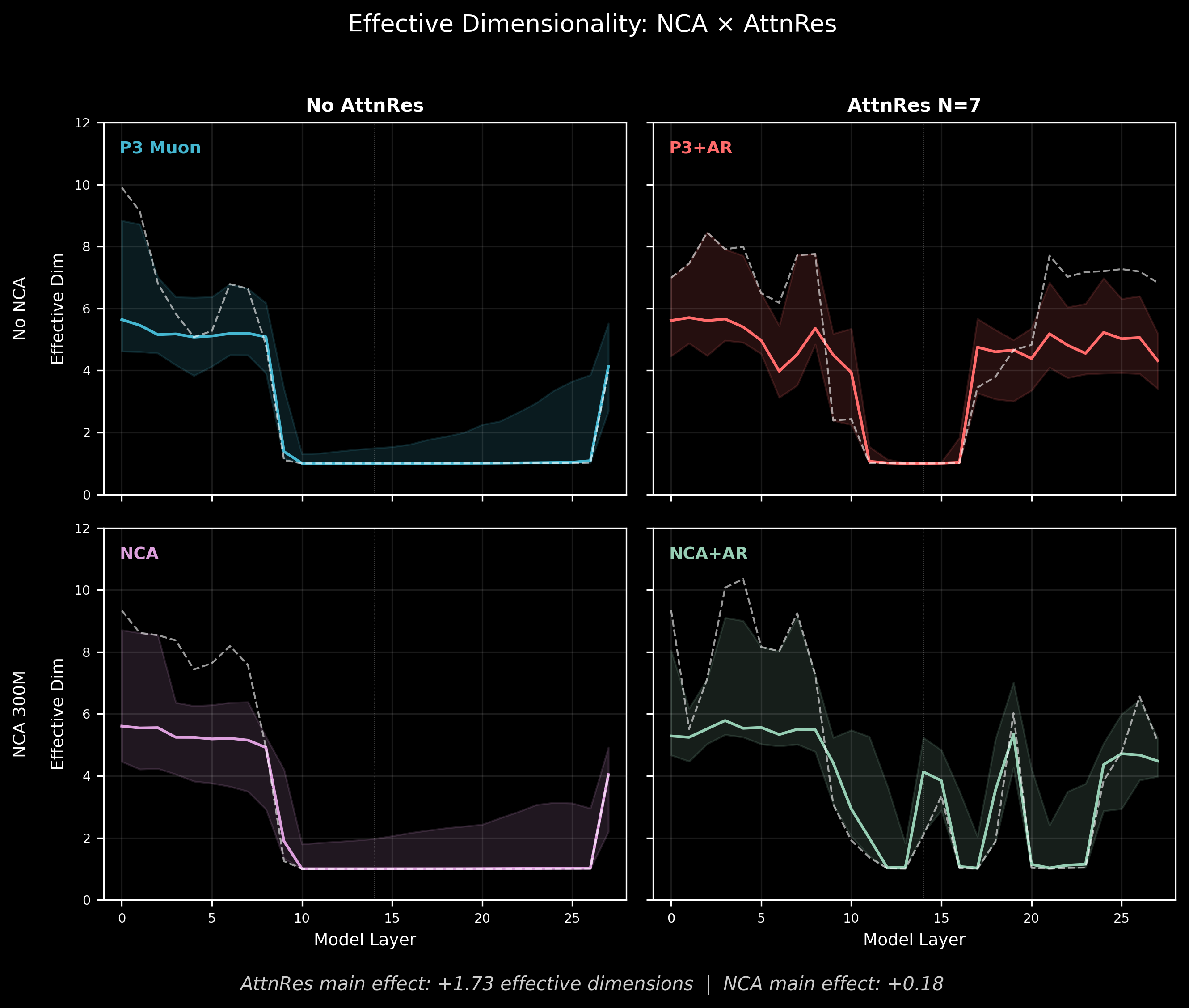 Effective dimensionality 2x2 factorial: NCA x AttnRes