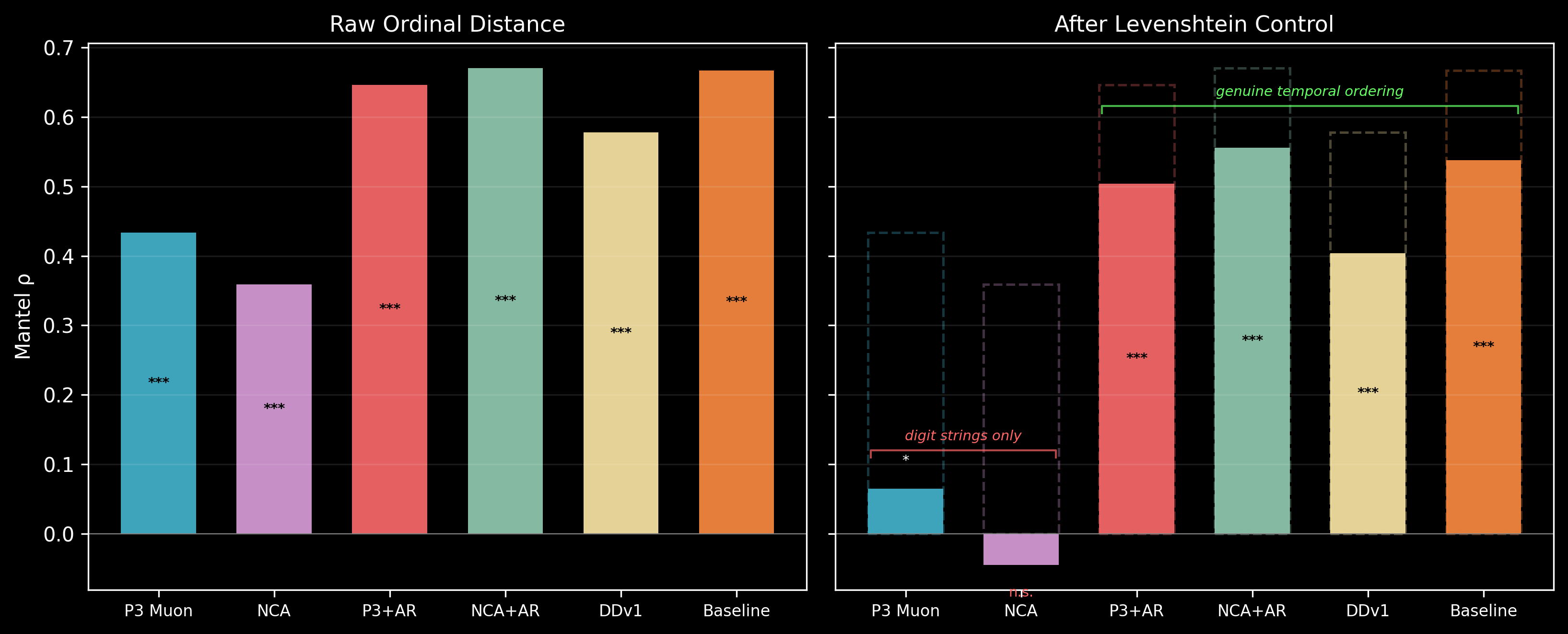 Years: raw vs Levenshtein-controlled Mantel correlations