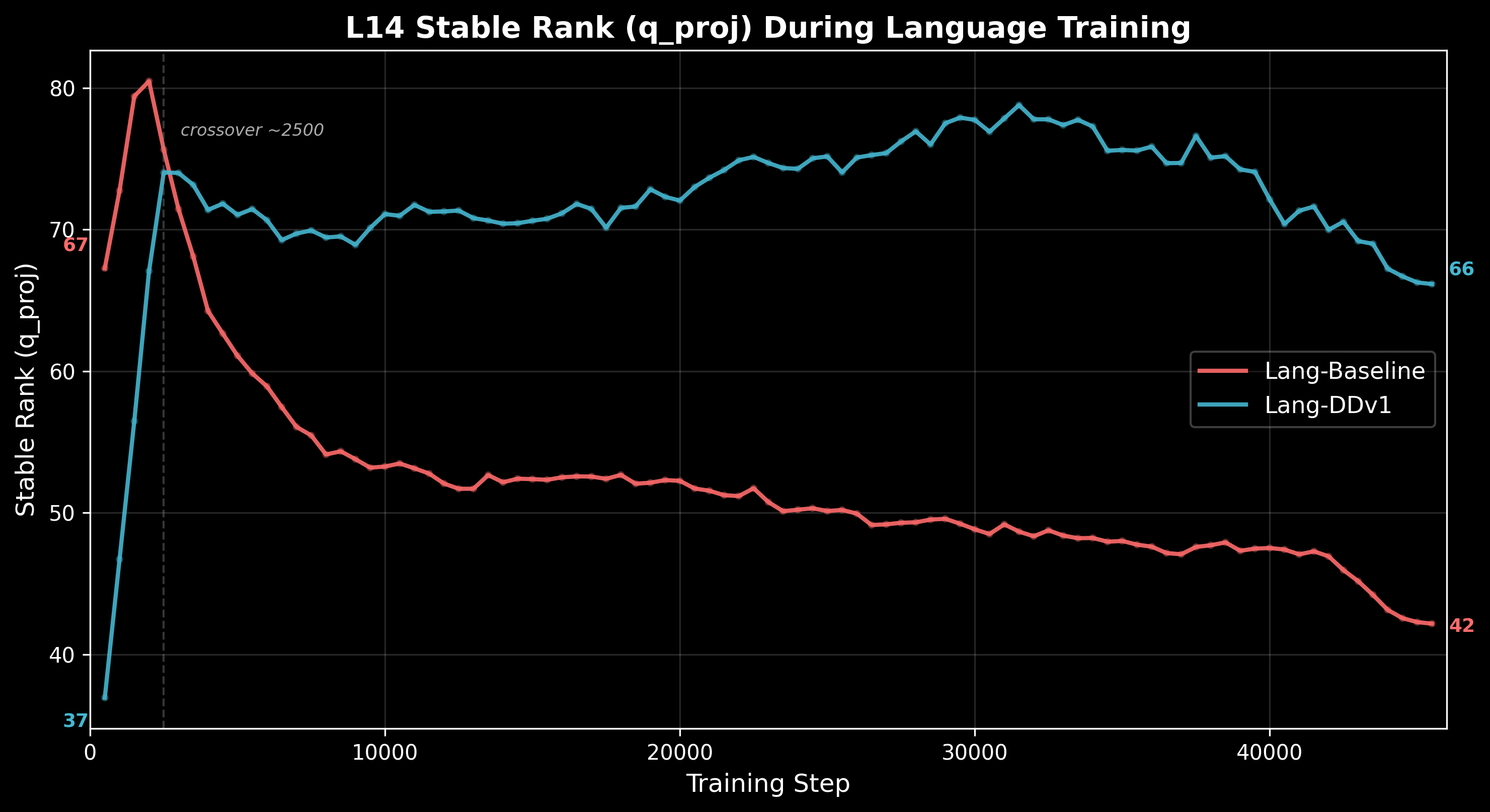 L14 stable rank trajectory during language training